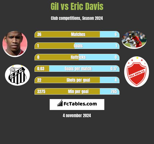 Gil vs Eric Davis h2h player stats