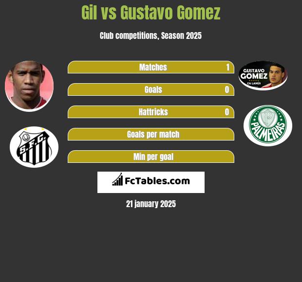 Gil vs Gustavo Gomez h2h player stats