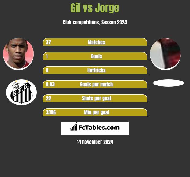 Gil vs Jorge h2h player stats