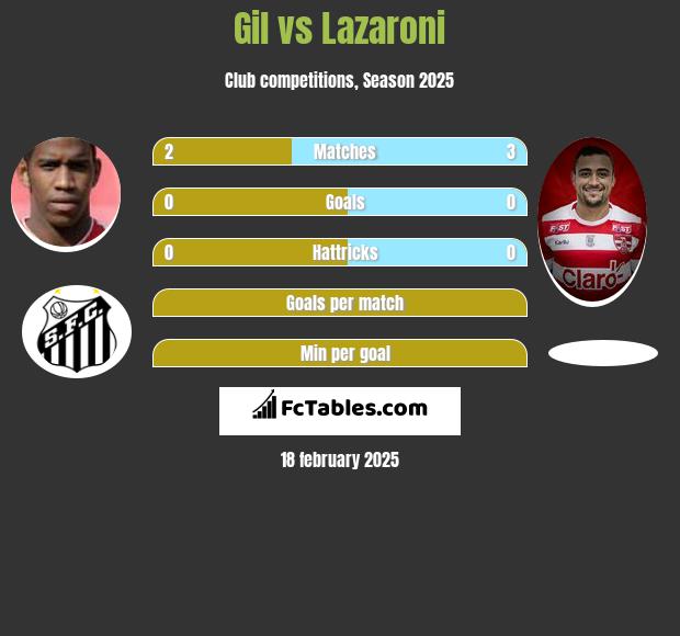 Gil vs Lazaroni h2h player stats