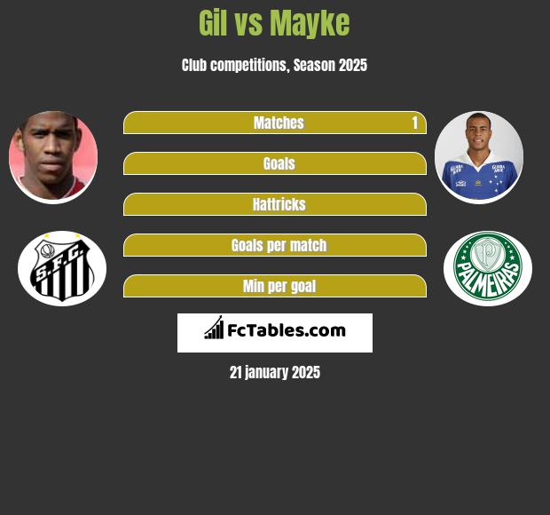 Gil vs Mayke h2h player stats