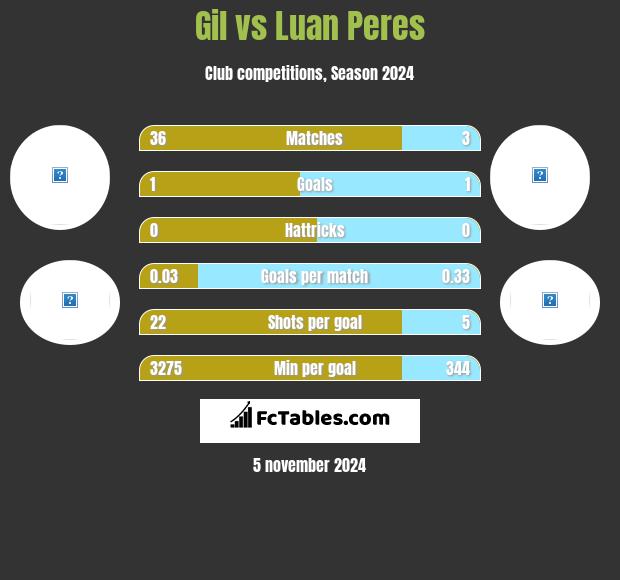 Gil vs Luan Peres h2h player stats