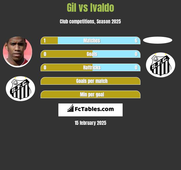 Gil vs Ivaldo h2h player stats