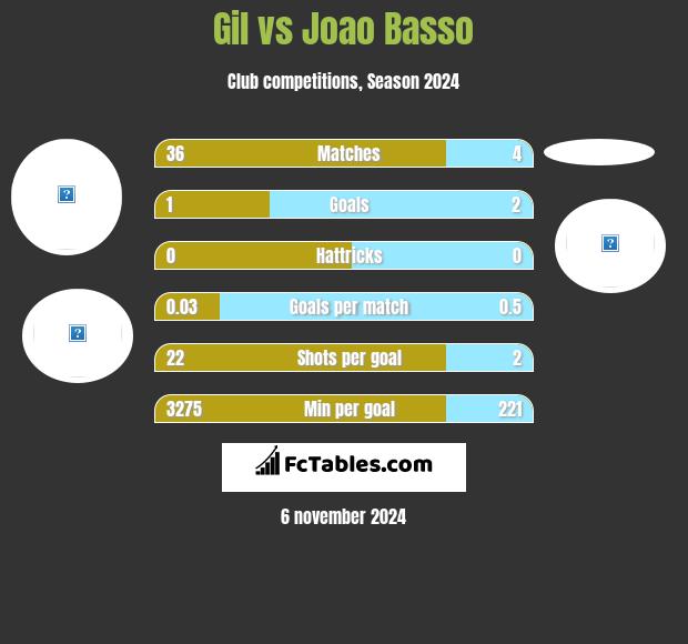 Gil vs Joao Basso h2h player stats