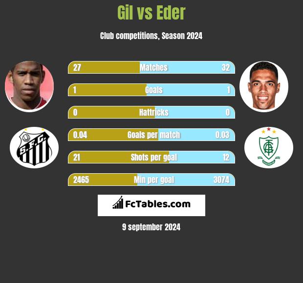 Gil vs Eder h2h player stats