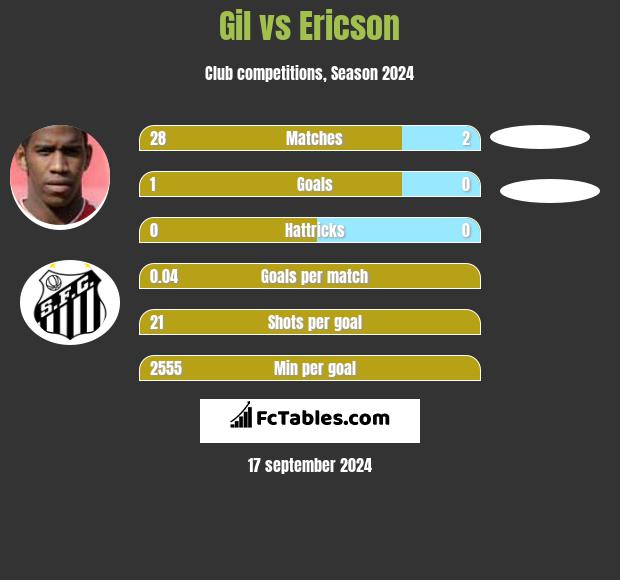 Gil vs Ericson h2h player stats