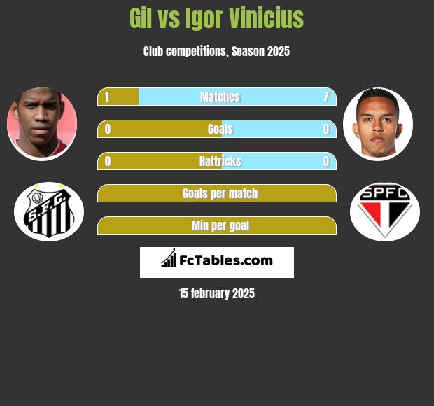 Gil vs Igor Vinicius h2h player stats