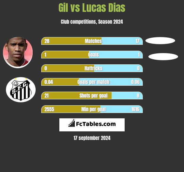 Gil vs Lucas Dias h2h player stats