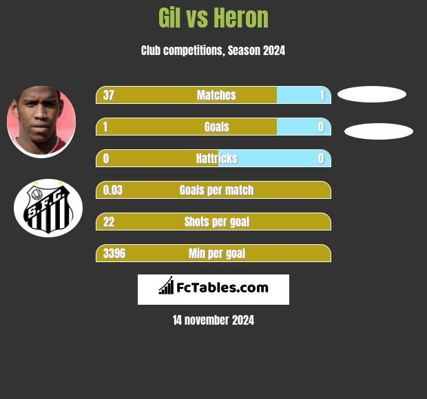 Gil vs Heron h2h player stats