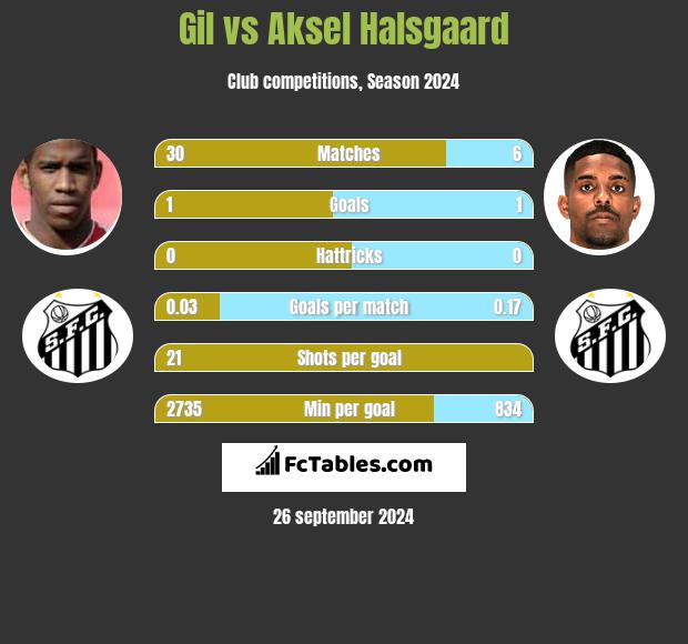 Gil vs Aksel Halsgaard h2h player stats