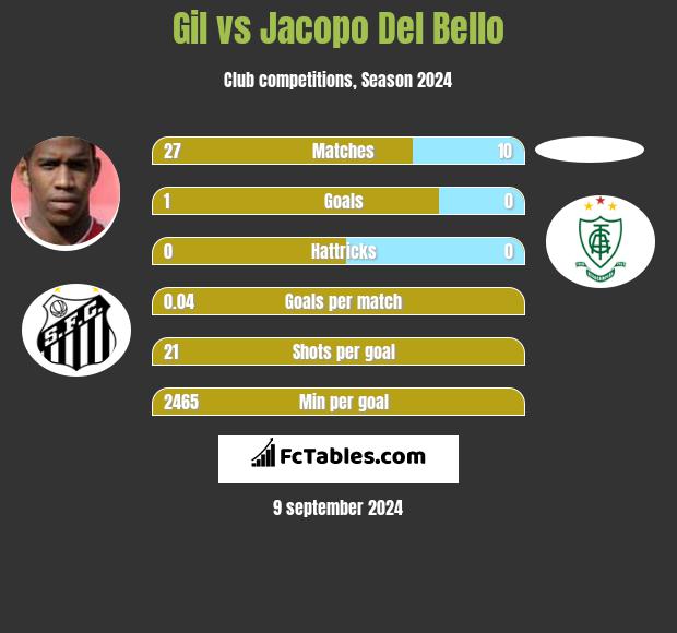 Gil vs Jacopo Del Bello h2h player stats