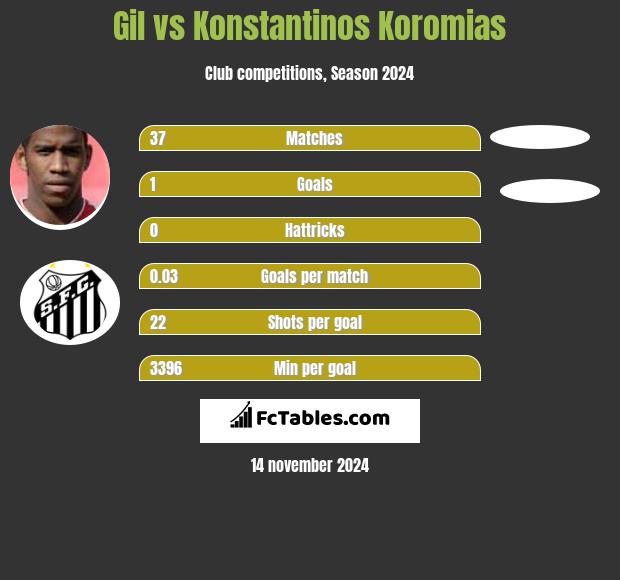 Gil vs Konstantinos Koromias h2h player stats