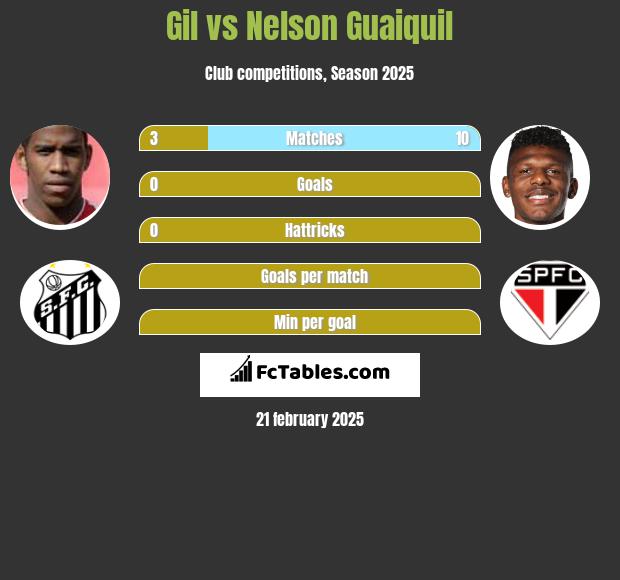 Gil vs Nelson Guaiquil h2h player stats