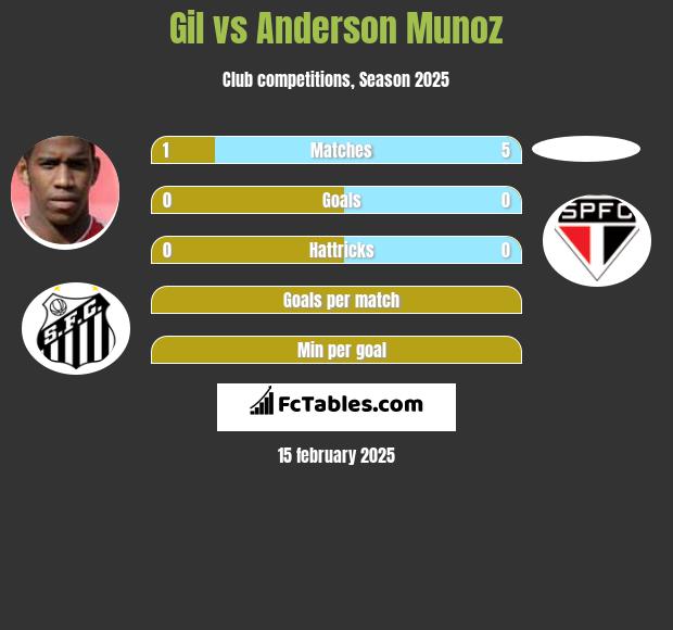 Gil vs Anderson Munoz h2h player stats