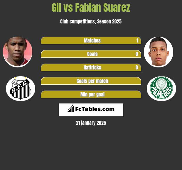 Gil vs Fabian Suarez h2h player stats