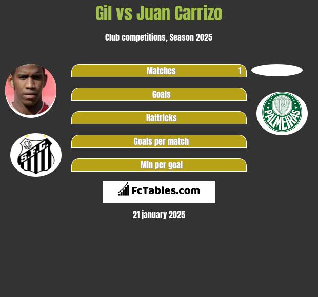 Gil vs Juan Carrizo h2h player stats