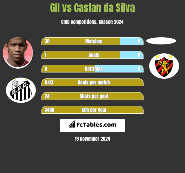 Gil vs Castan da Silva h2h player stats