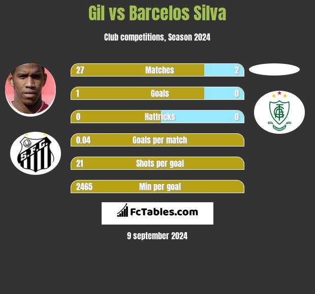 Gil vs Barcelos Silva h2h player stats