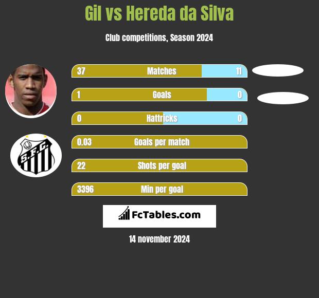 Gil vs Hereda da Silva h2h player stats