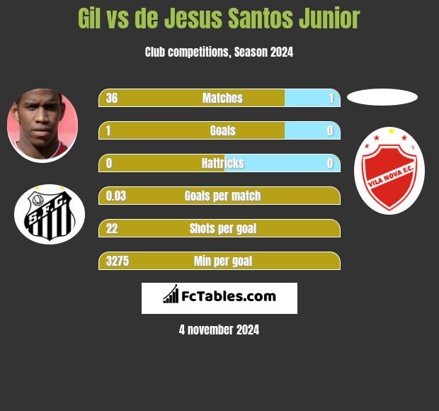 Gil vs de Jesus Santos Junior h2h player stats