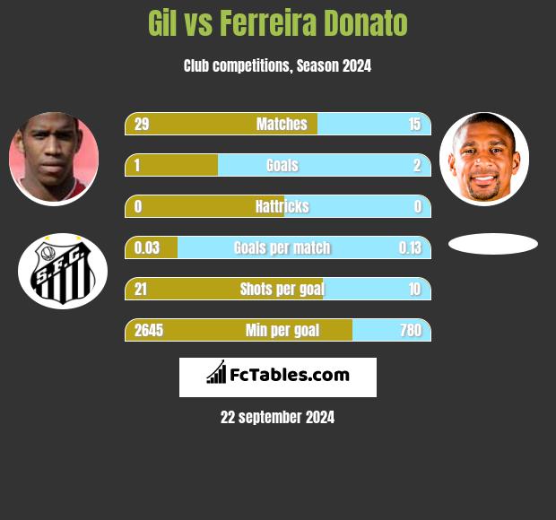 Gil vs Ferreira Donato h2h player stats