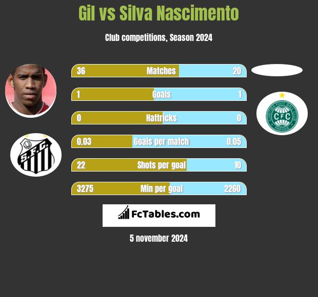 Gil vs Silva Nascimento h2h player stats