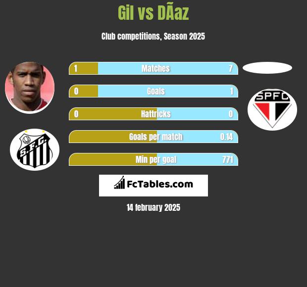 Gil vs DÃ­az h2h player stats