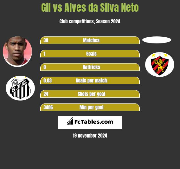 Gil vs Alves da Silva Neto h2h player stats