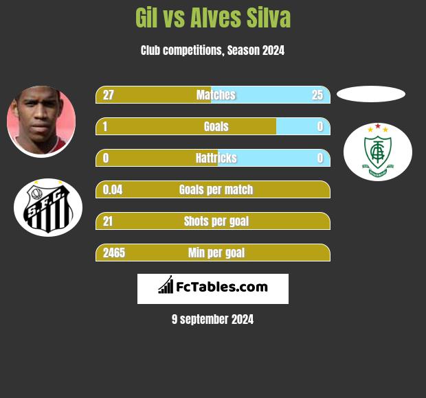 Gil vs Alves Silva h2h player stats