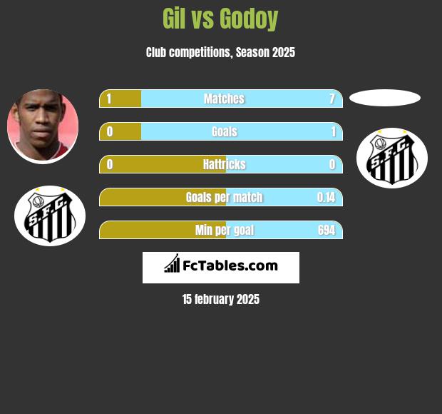 Gil vs Godoy h2h player stats