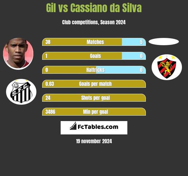 Gil vs Cassiano da Silva h2h player stats