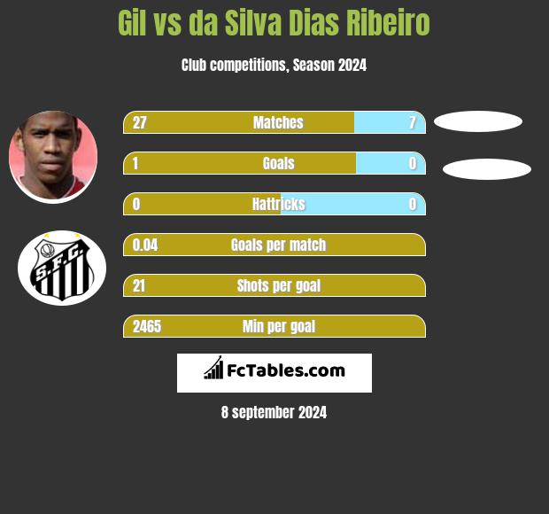 Gil vs da Silva Dias Ribeiro h2h player stats