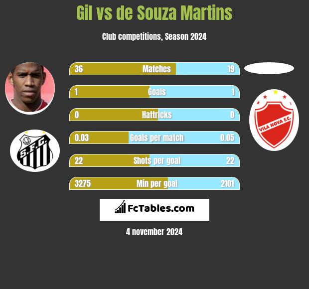 Gil vs de Souza Martins h2h player stats