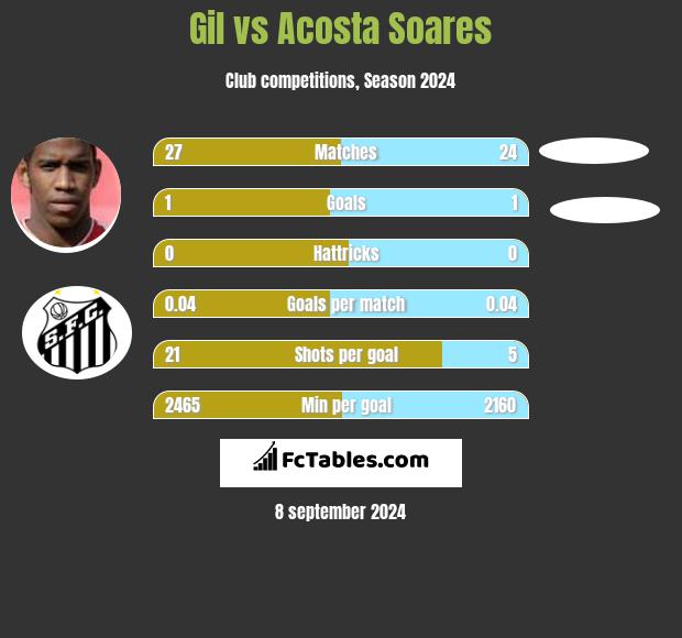 Gil vs Acosta Soares h2h player stats