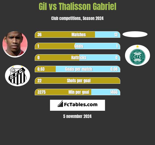 Gil vs Thalisson Gabriel h2h player stats