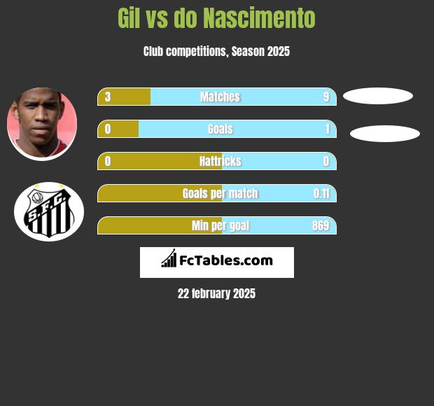 Gil vs do Nascimento h2h player stats