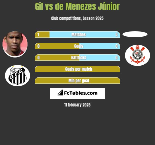 Gil vs de Menezes Júnior h2h player stats