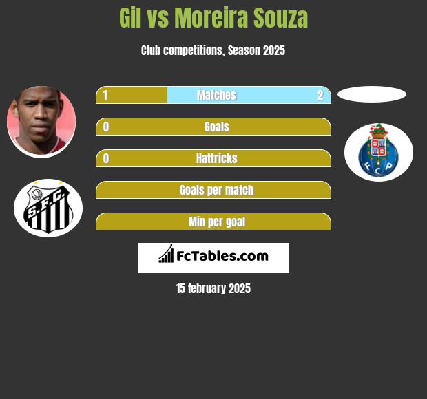 Gil vs Moreira Souza h2h player stats