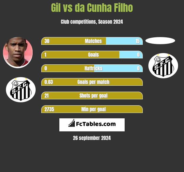 Gil vs da Cunha Filho h2h player stats