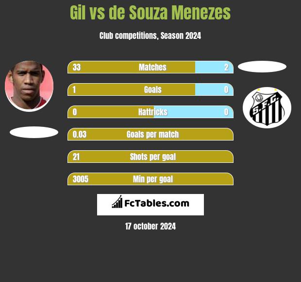 Gil vs de Souza Menezes h2h player stats