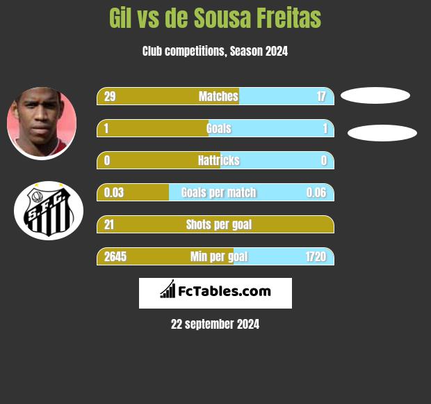 Gil vs de Sousa Freitas h2h player stats