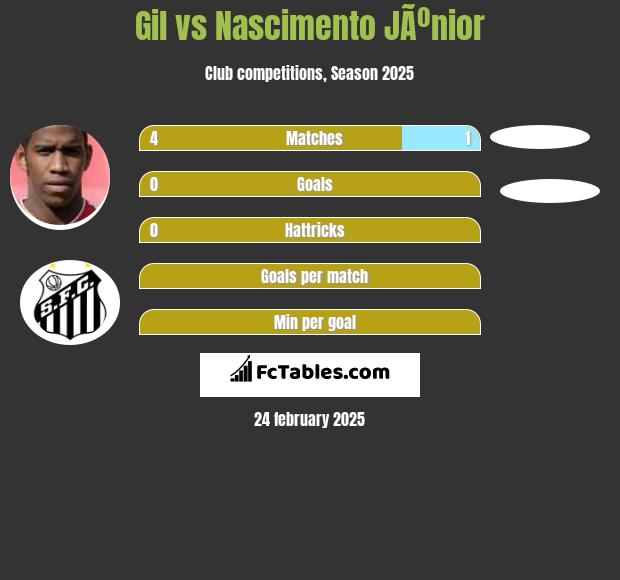 Gil vs Nascimento JÃºnior h2h player stats