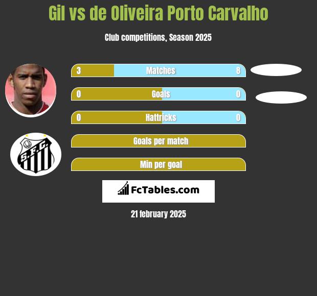 Gil vs de Oliveira Porto Carvalho h2h player stats