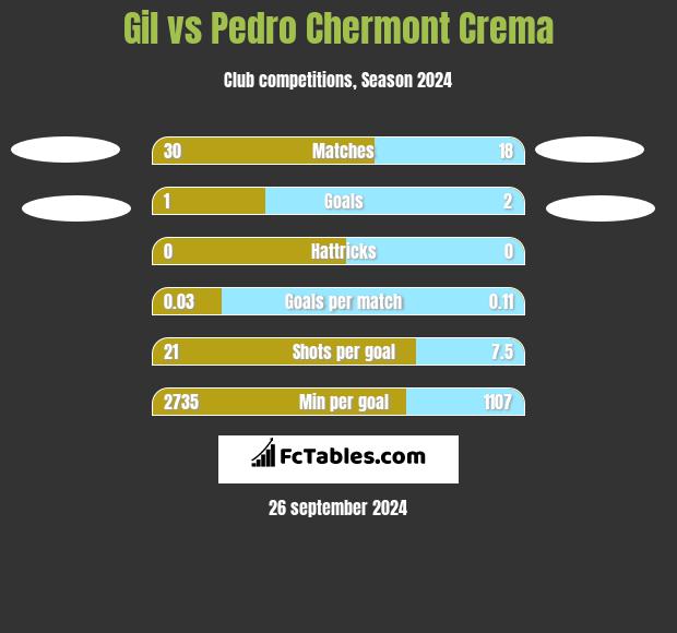 Gil vs Pedro Chermont Crema h2h player stats