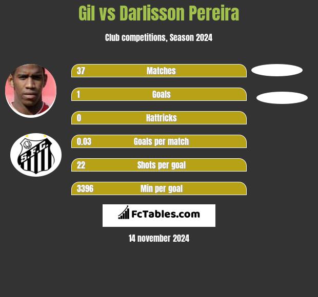 Gil vs Darlisson Pereira h2h player stats