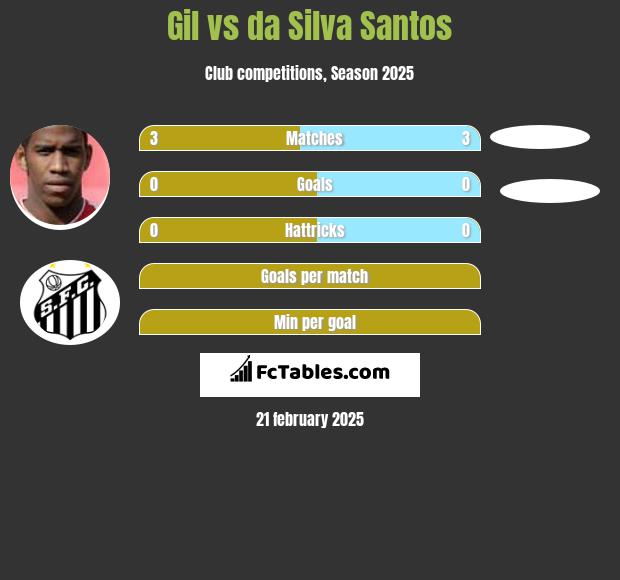 Gil vs da Silva Santos h2h player stats