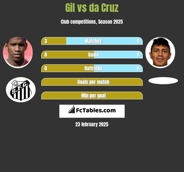 Gil vs da Cruz h2h player stats