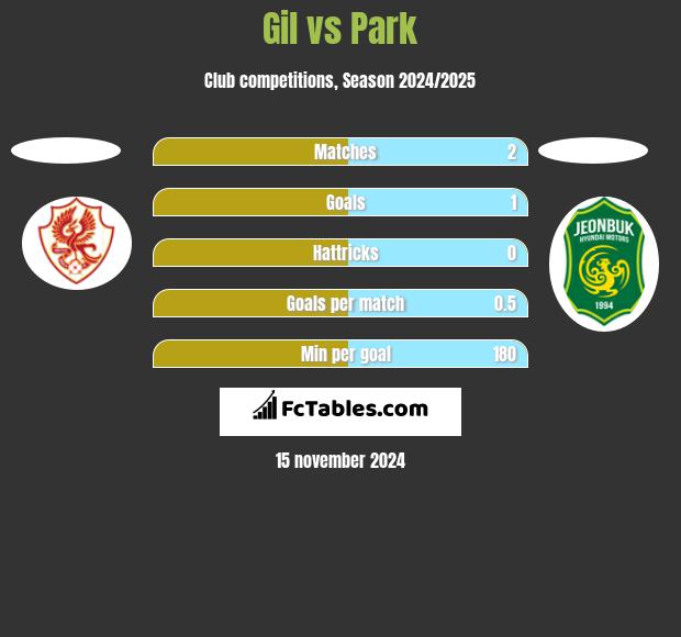 Gil vs Park h2h player stats