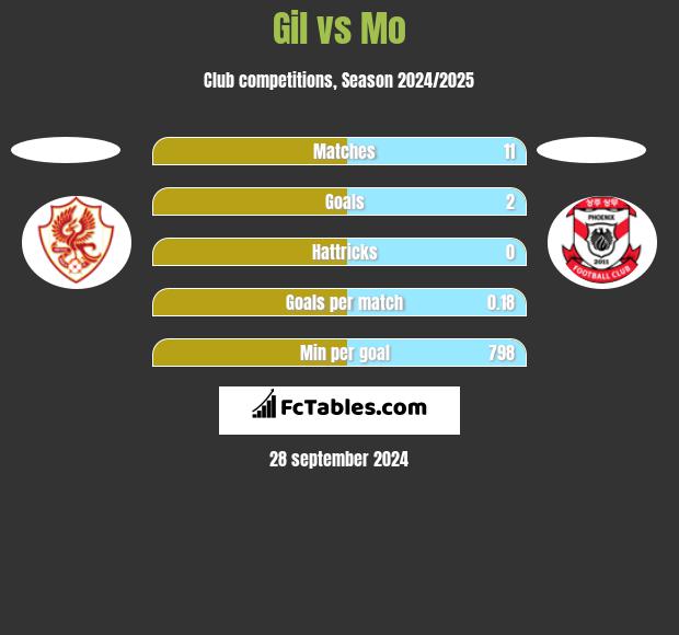 Gil vs Mo h2h player stats