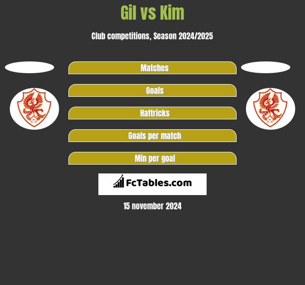 Gil vs Kim h2h player stats